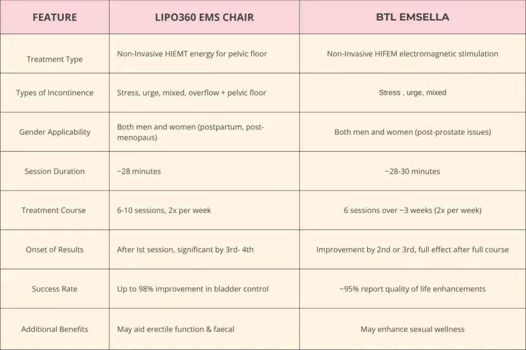 LIPO360 EMS Chair Can Help with Urinary Incontinence 1 Table to show benefits of Lipo 360 for urinary incontinence Rushden