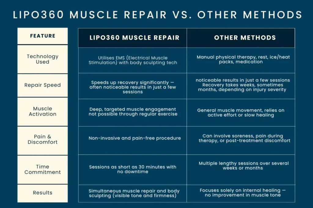 Revolutionising Muscle Repair: The Power of LIPO360 Body Sculpt Post-Injury 6 Key differences between LIPO360 Muscle Repair Rushden and other Muscle Repair Methods including features